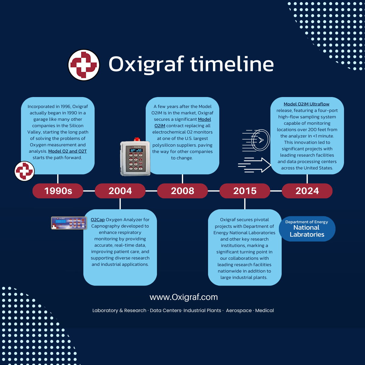 LI Timeline